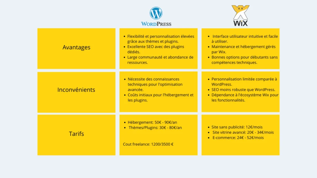 WordPress ou Wix - Tableau comparatif des avantages et des inconvénients.