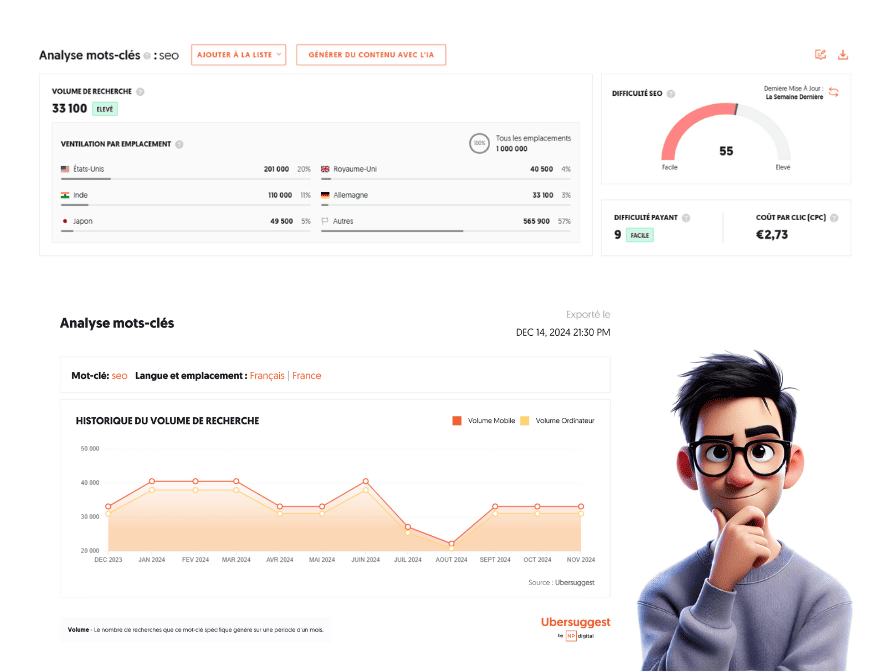 Graphique de Mot clé pour l'optimisation de son site web