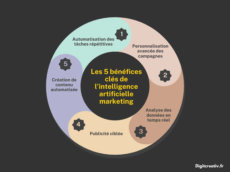 illustration Les clés de l'IA - intelligence artificielle marketing