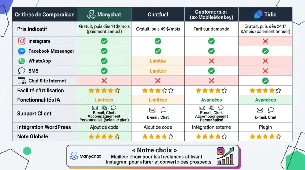 Infographie comparative Manychat vs Chatfuel vs MobileMonkey vs Tidio pour freelances