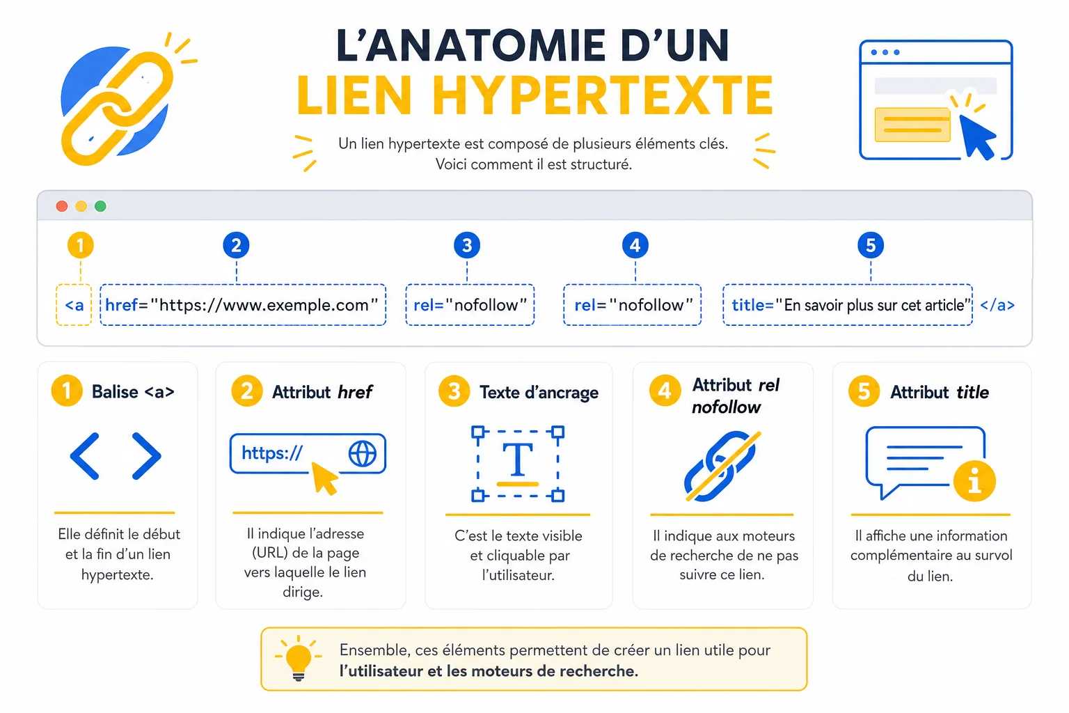 Anatomie d'un lien hypertexte en 5 étapes anatomie complète d un lien hypertexte avec ses attributs