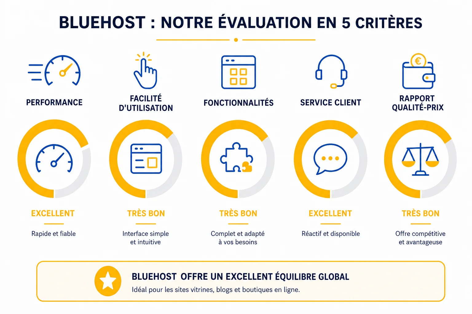 Infographie notation Bluehost avis par critère pour freelance SEO